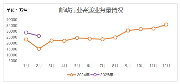 博彩平台-信誉好的博彩平台
公布2025年2月邮政行业...